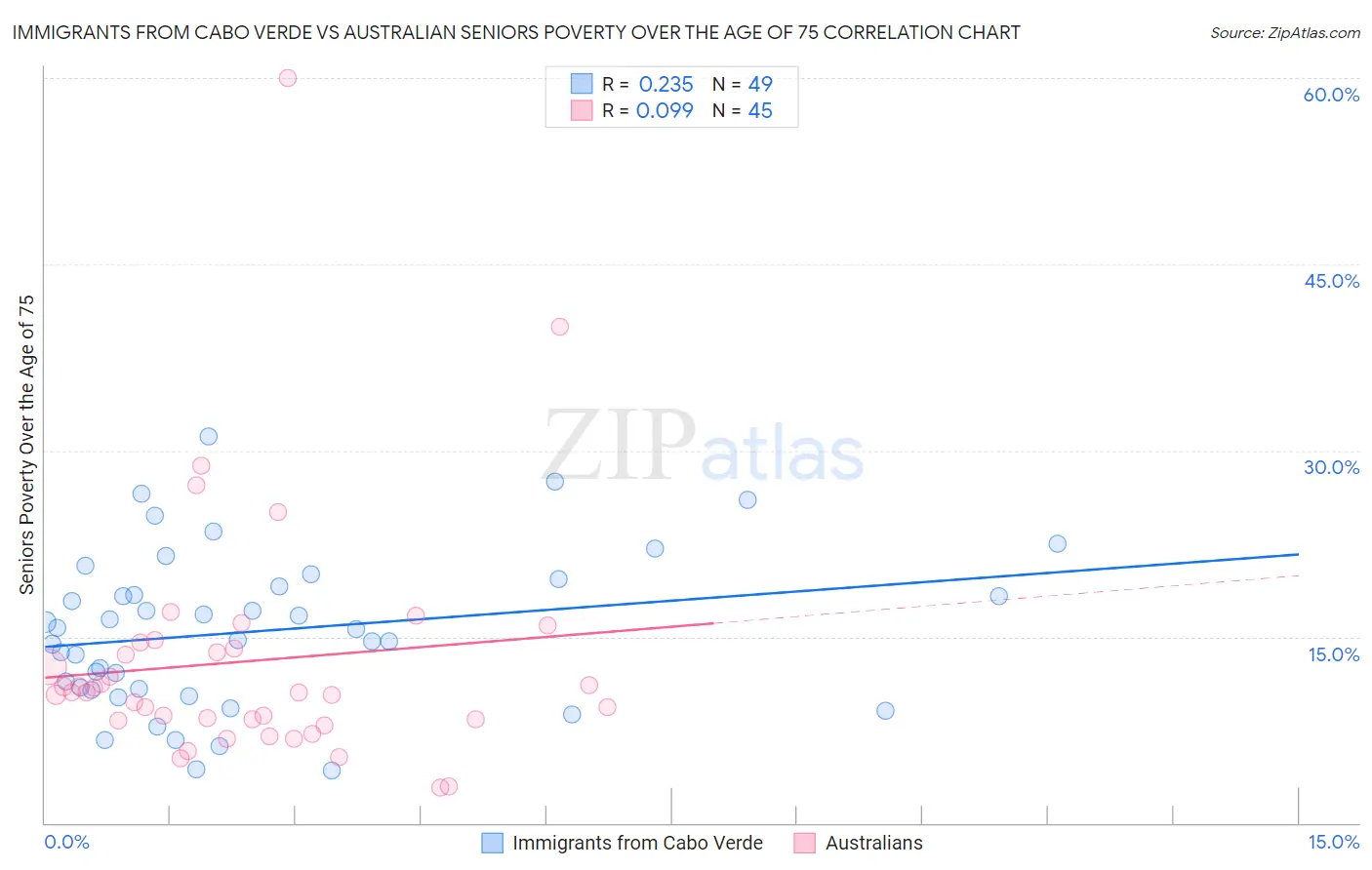 Immigrants from Cabo Verde vs Australian Seniors Poverty Over the Age of 75