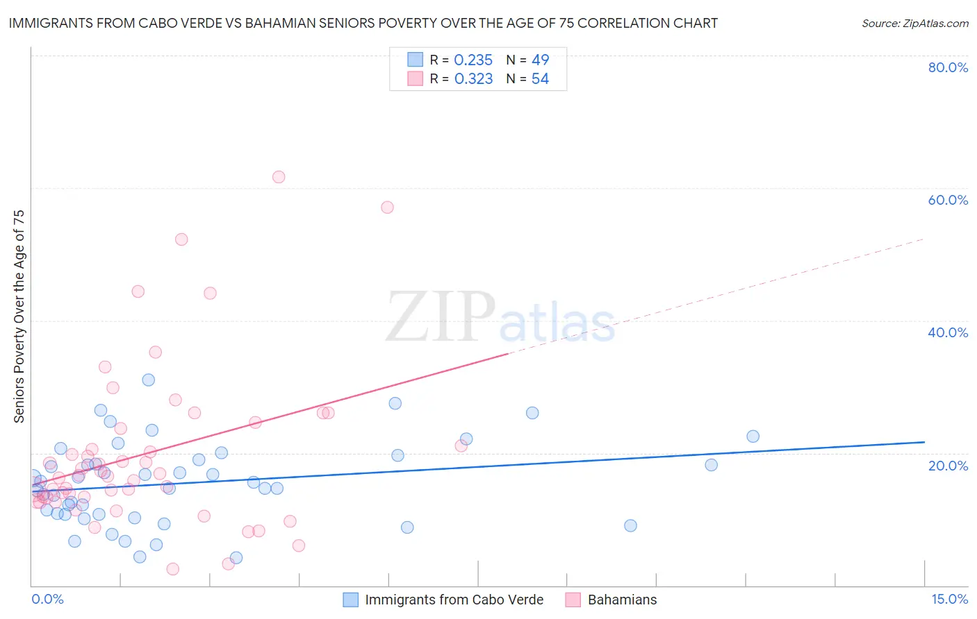 Immigrants from Cabo Verde vs Bahamian Seniors Poverty Over the Age of 75