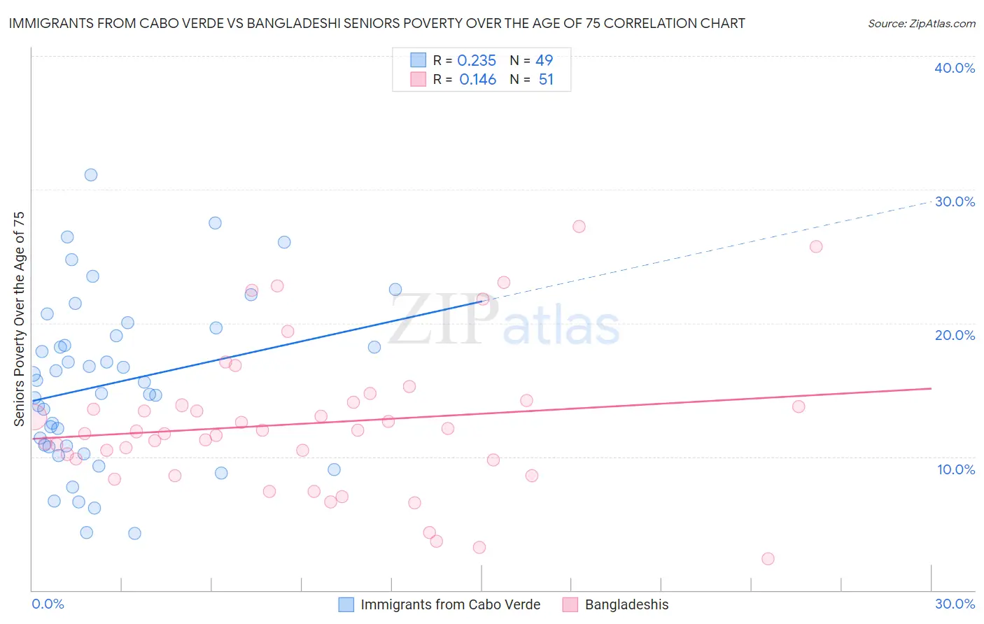 Immigrants from Cabo Verde vs Bangladeshi Seniors Poverty Over the Age of 75