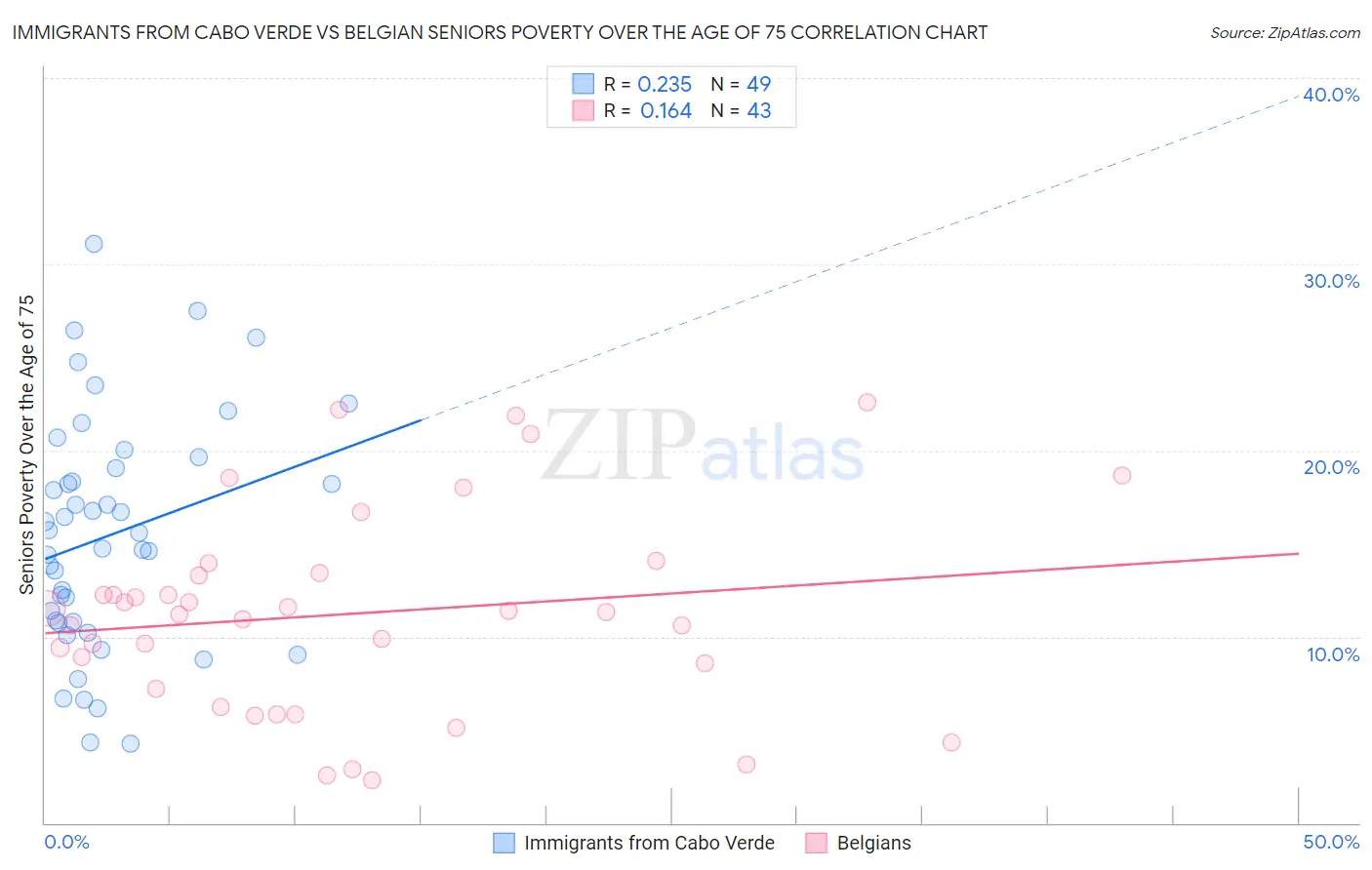 Immigrants from Cabo Verde vs Belgian Seniors Poverty Over the Age of 75