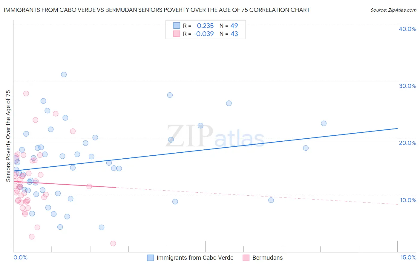 Immigrants from Cabo Verde vs Bermudan Seniors Poverty Over the Age of 75