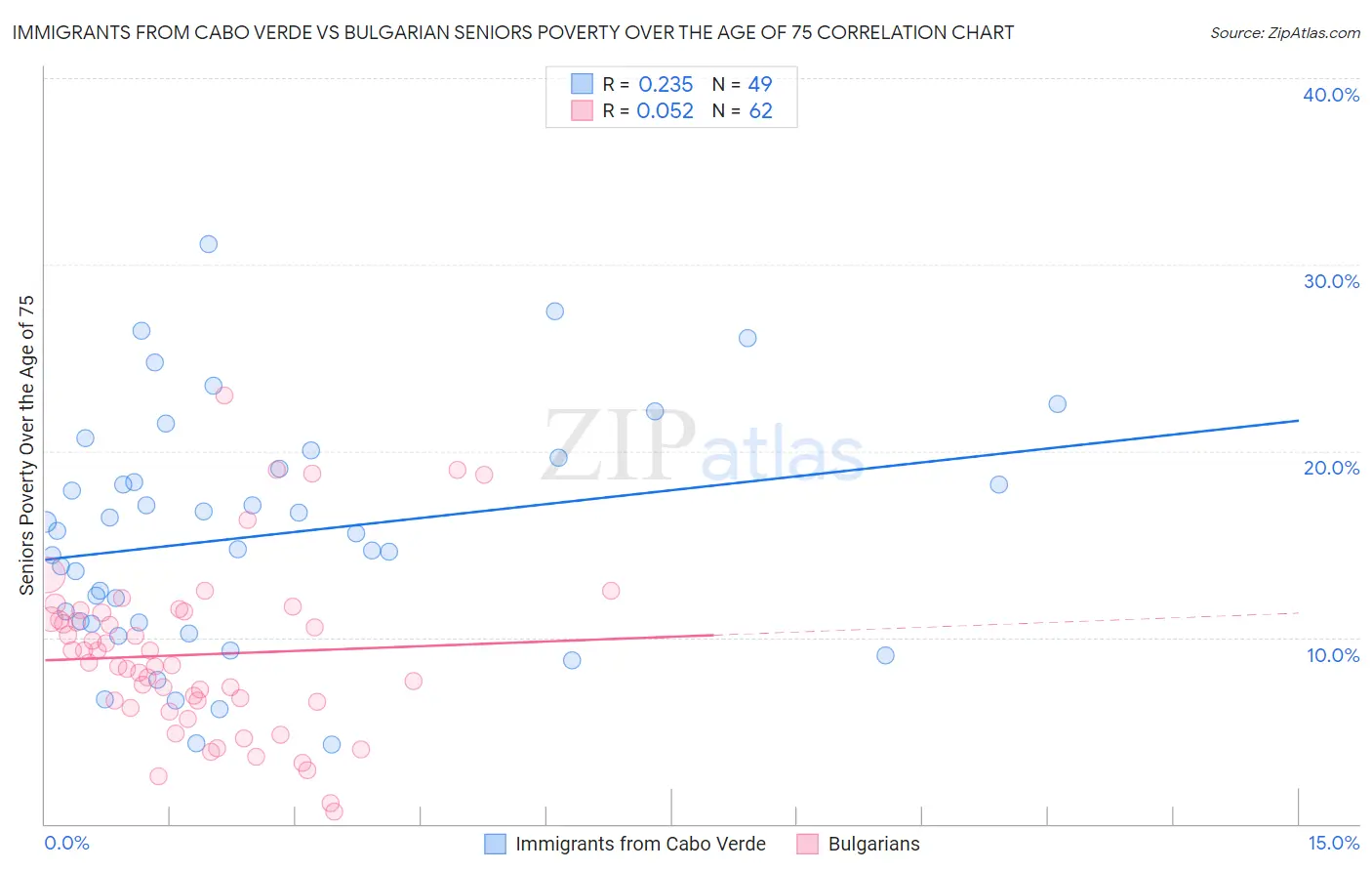 Immigrants from Cabo Verde vs Bulgarian Seniors Poverty Over the Age of 75