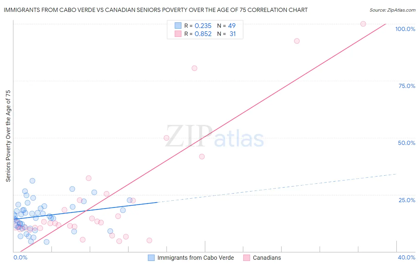 Immigrants from Cabo Verde vs Canadian Seniors Poverty Over the Age of 75