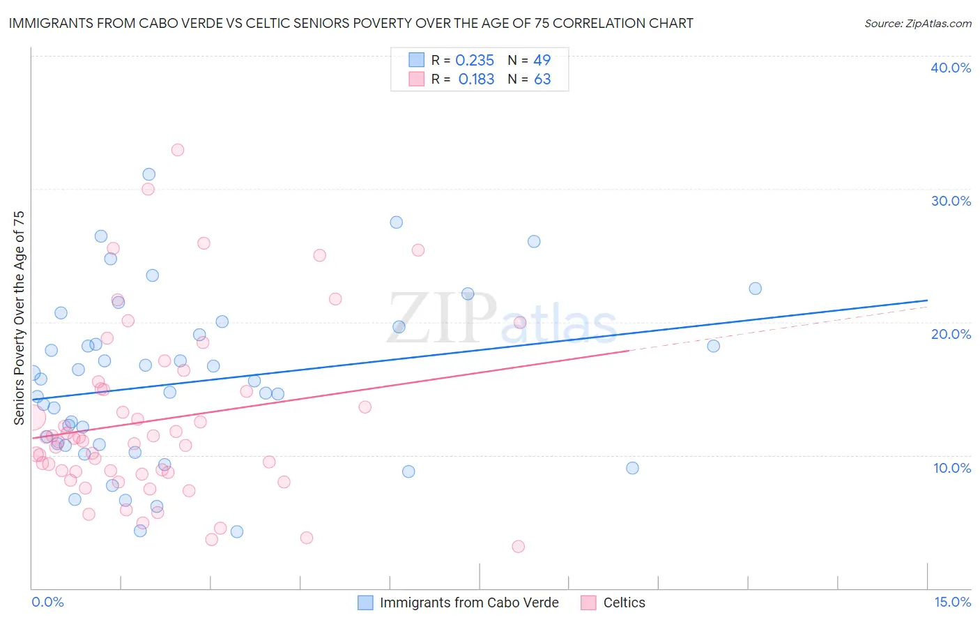 Immigrants from Cabo Verde vs Celtic Seniors Poverty Over the Age of 75