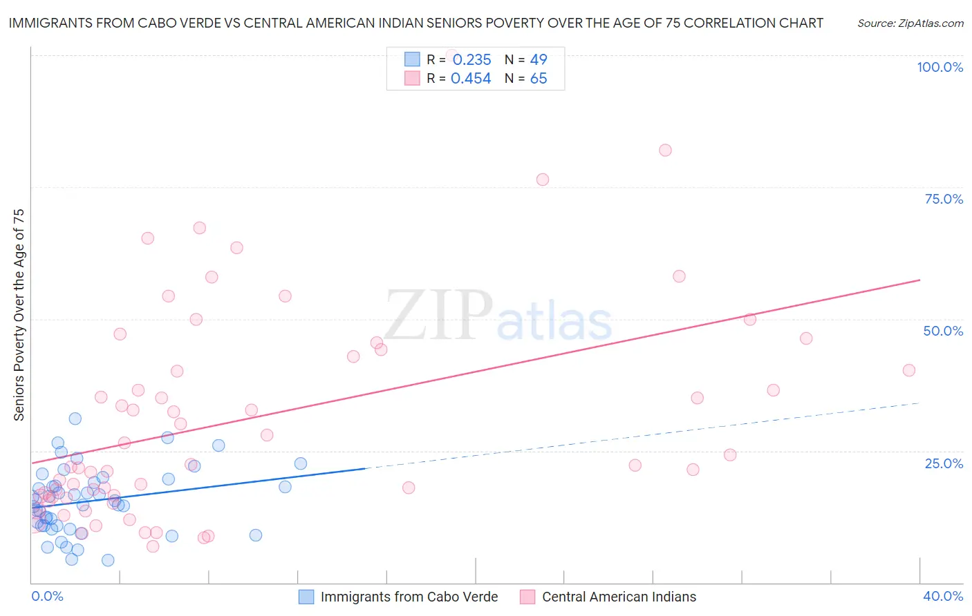 Immigrants from Cabo Verde vs Central American Indian Seniors Poverty Over the Age of 75