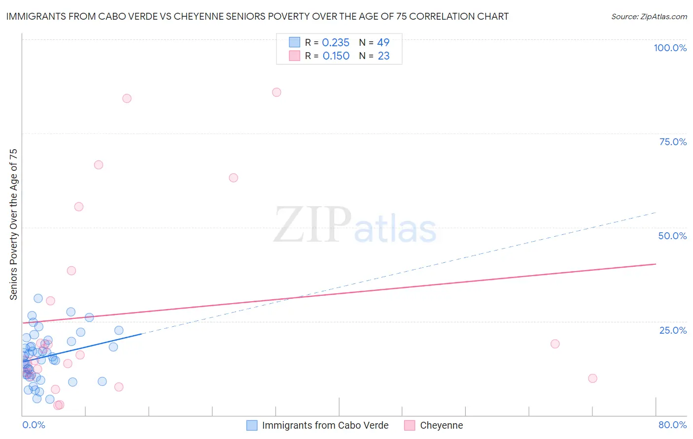 Immigrants from Cabo Verde vs Cheyenne Seniors Poverty Over the Age of 75