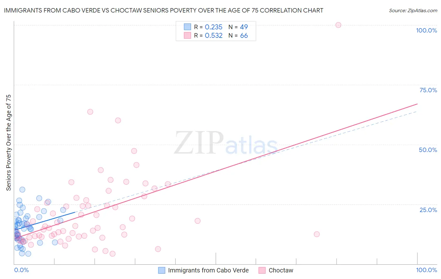 Immigrants from Cabo Verde vs Choctaw Seniors Poverty Over the Age of 75