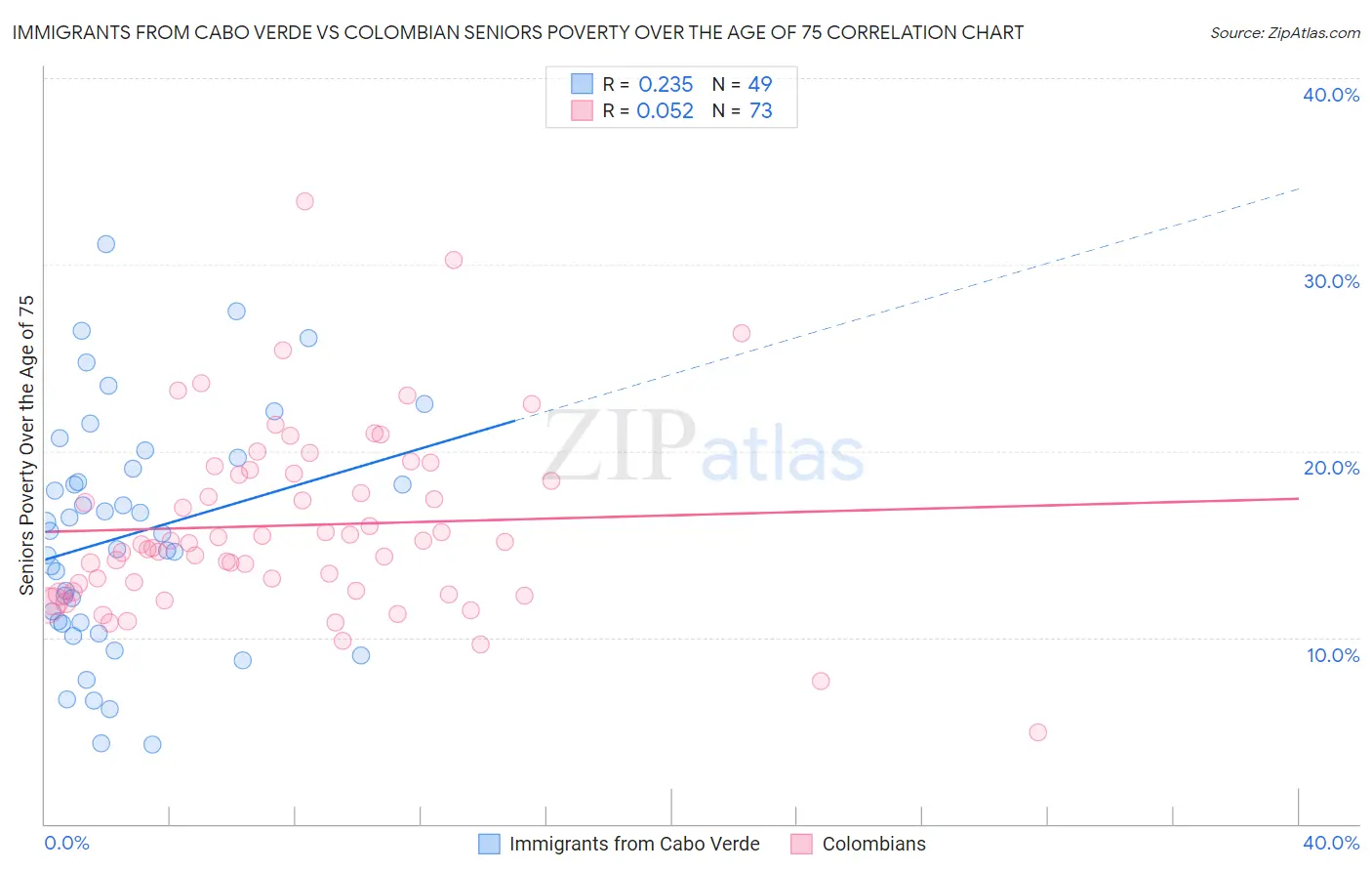 Immigrants from Cabo Verde vs Colombian Seniors Poverty Over the Age of 75