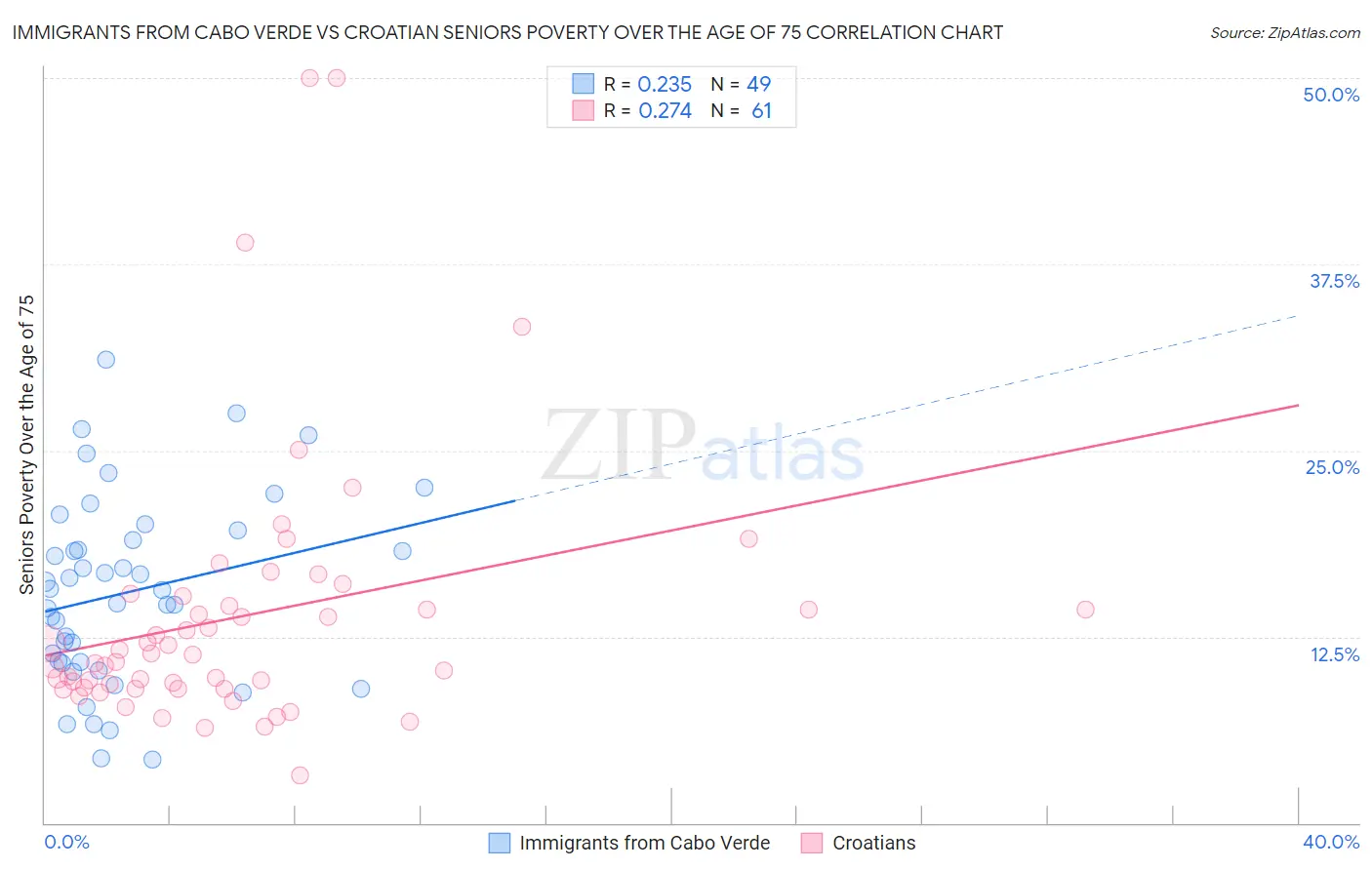 Immigrants from Cabo Verde vs Croatian Seniors Poverty Over the Age of 75
