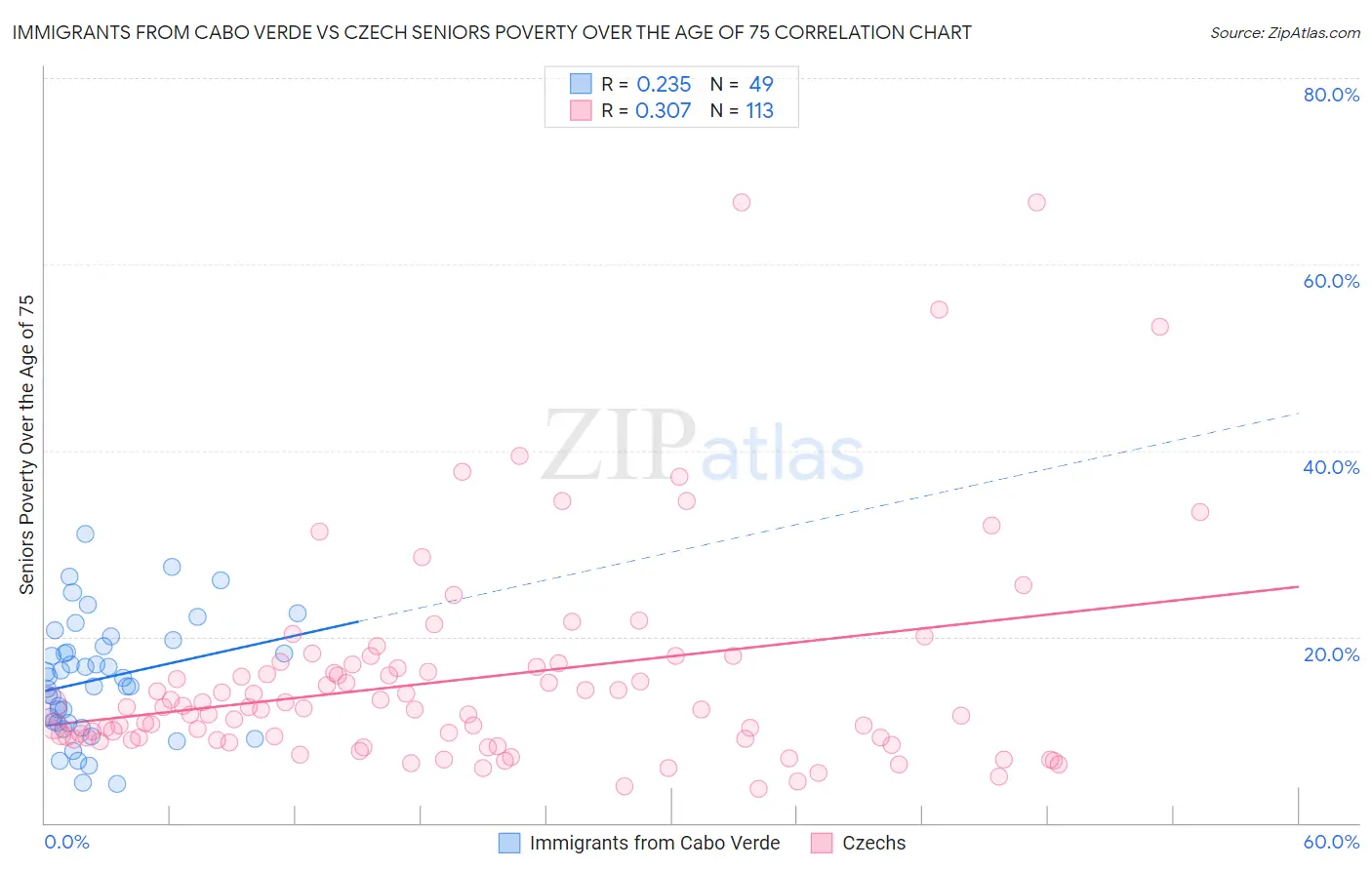 Immigrants from Cabo Verde vs Czech Seniors Poverty Over the Age of 75