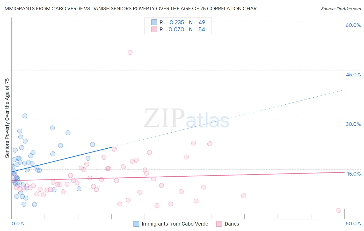 Immigrants from Cabo Verde vs Danish Seniors Poverty Over the Age of 75