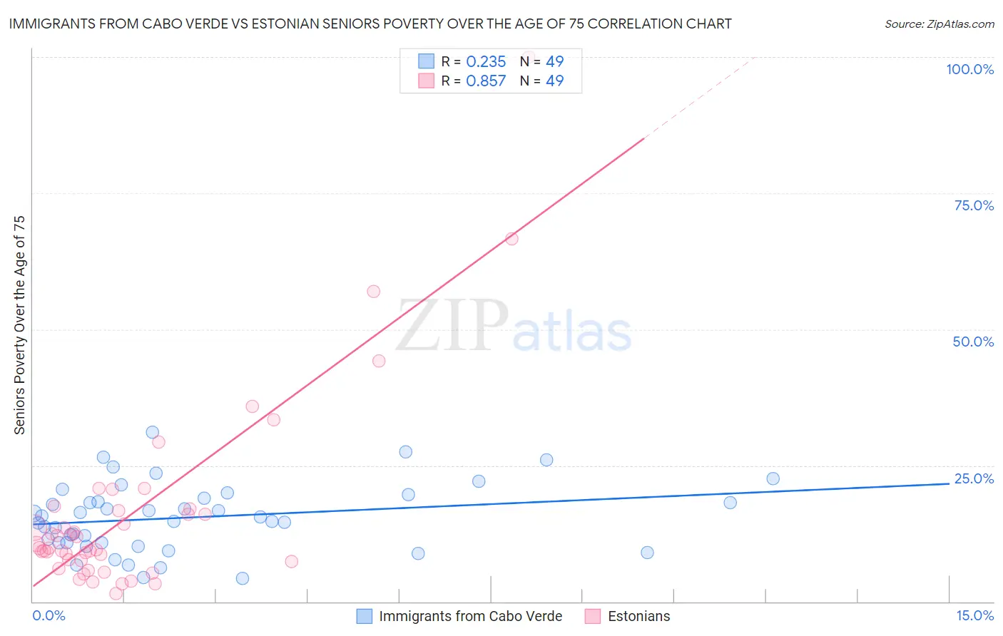 Immigrants from Cabo Verde vs Estonian Seniors Poverty Over the Age of 75