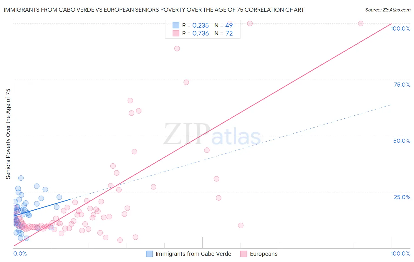 Immigrants from Cabo Verde vs European Seniors Poverty Over the Age of 75