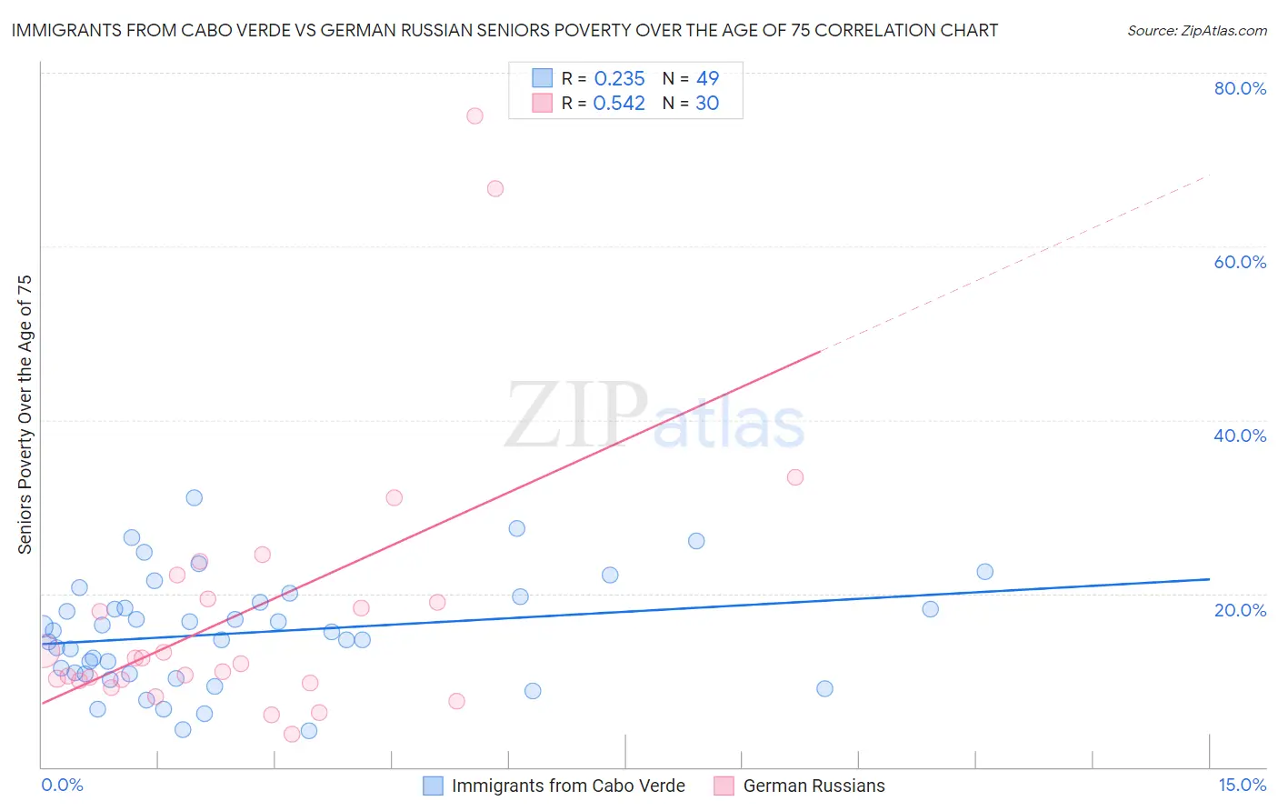 Immigrants from Cabo Verde vs German Russian Seniors Poverty Over the Age of 75