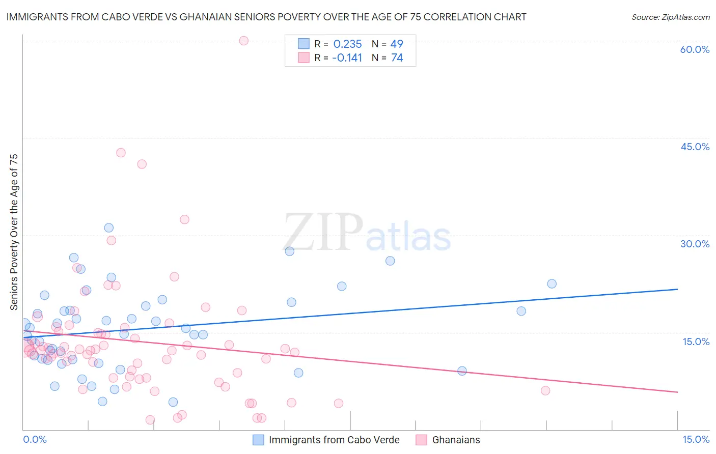 Immigrants from Cabo Verde vs Ghanaian Seniors Poverty Over the Age of 75