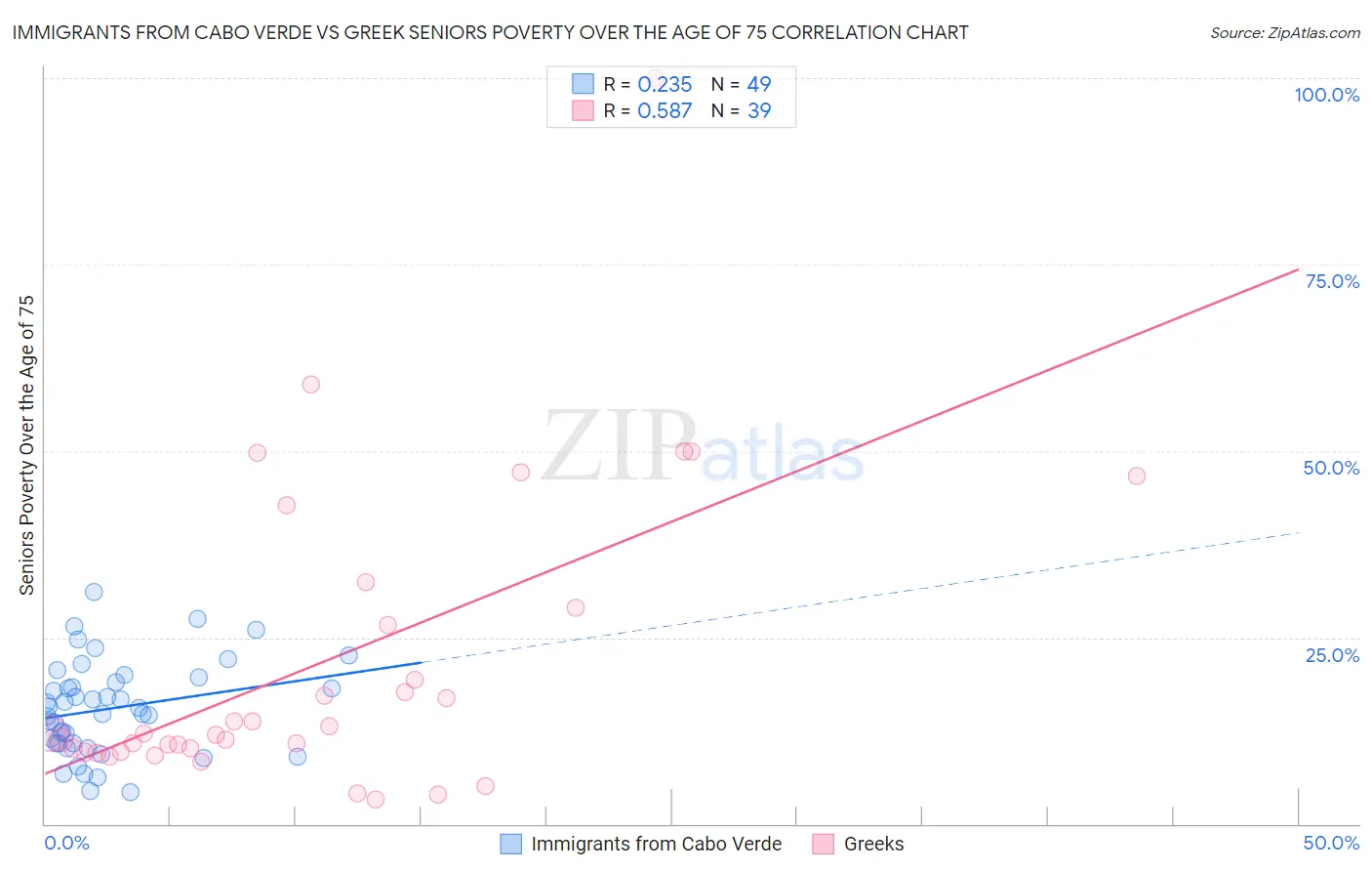 Immigrants from Cabo Verde vs Greek Seniors Poverty Over the Age of 75