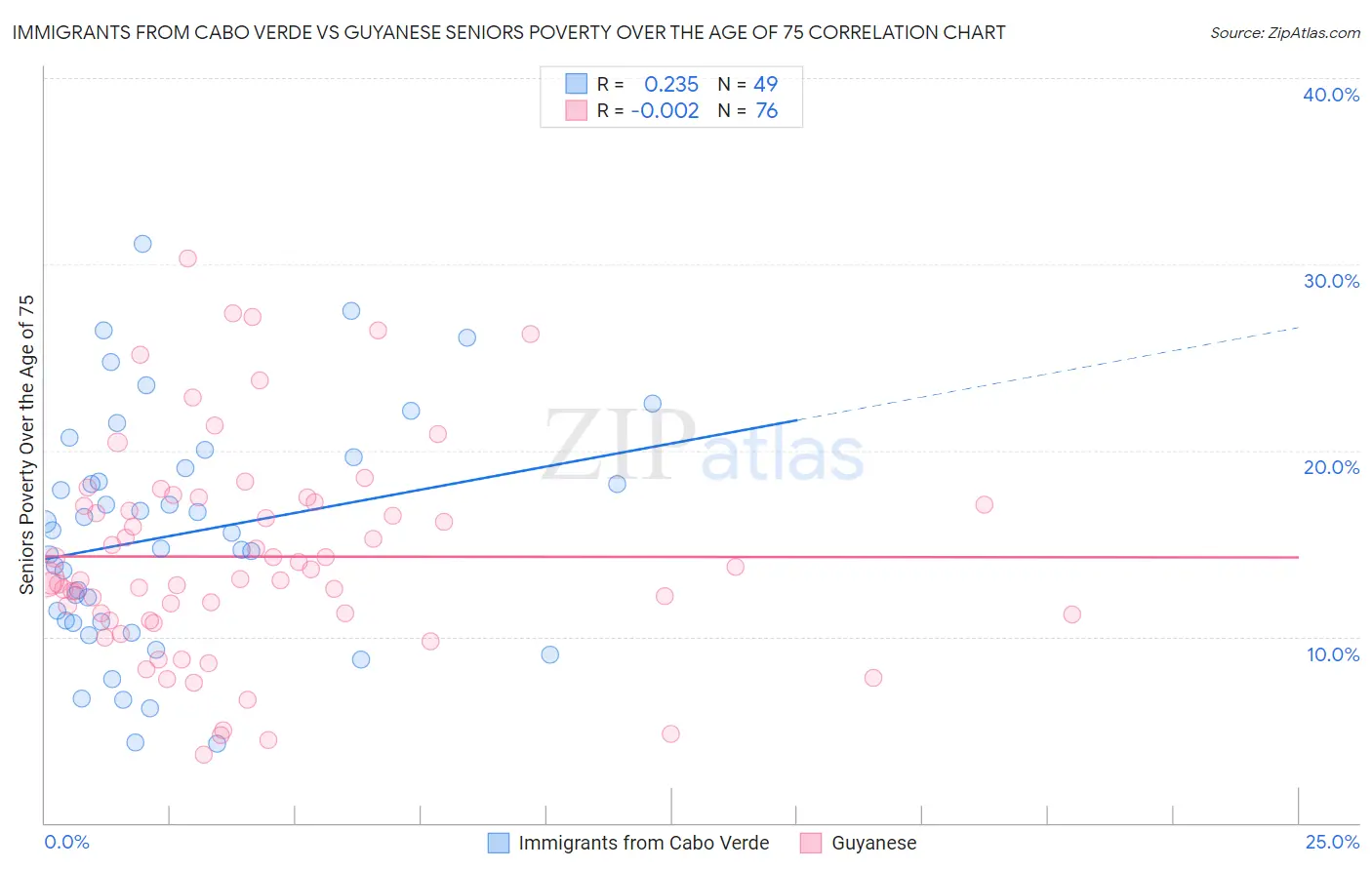 Immigrants from Cabo Verde vs Guyanese Seniors Poverty Over the Age of 75