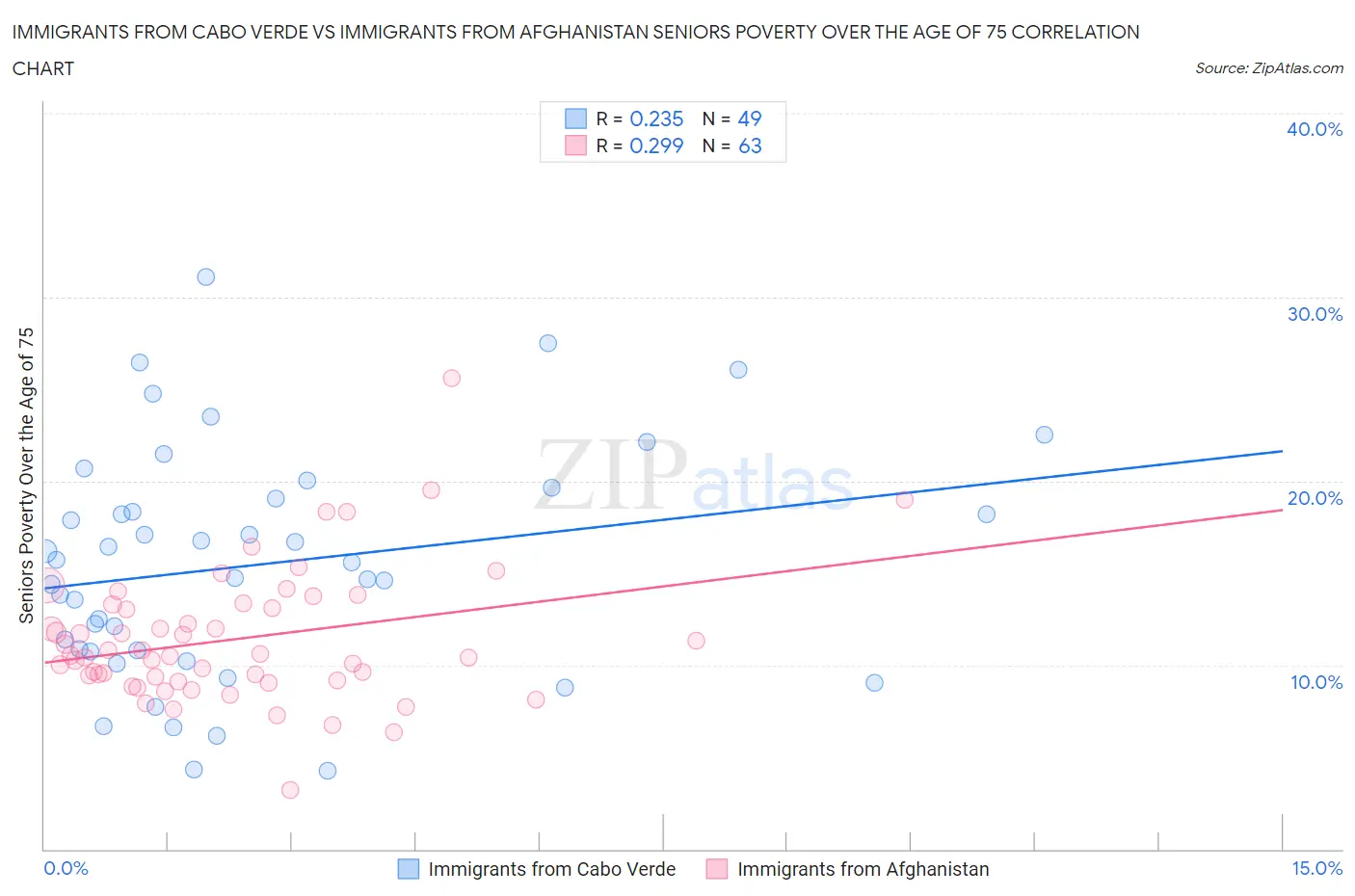 Immigrants from Cabo Verde vs Immigrants from Afghanistan Seniors Poverty Over the Age of 75