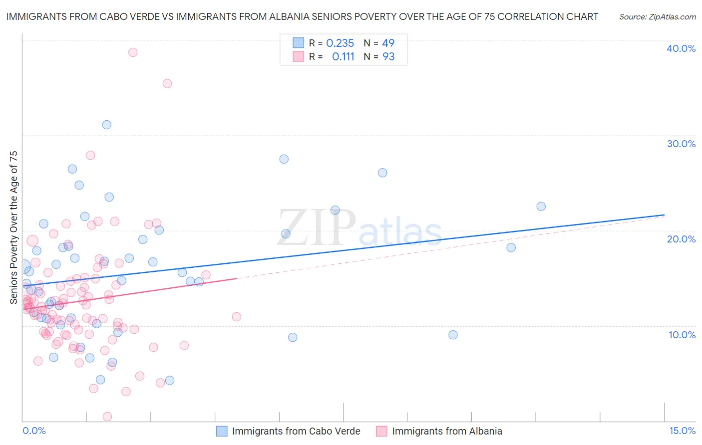 Immigrants from Cabo Verde vs Immigrants from Albania Seniors Poverty Over the Age of 75