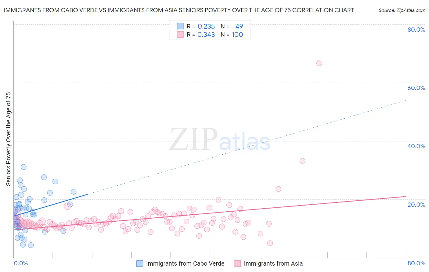 Immigrants from Cabo Verde vs Immigrants from Asia Seniors Poverty Over the Age of 75