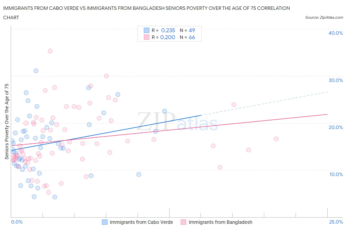 Immigrants from Cabo Verde vs Immigrants from Bangladesh Seniors Poverty Over the Age of 75