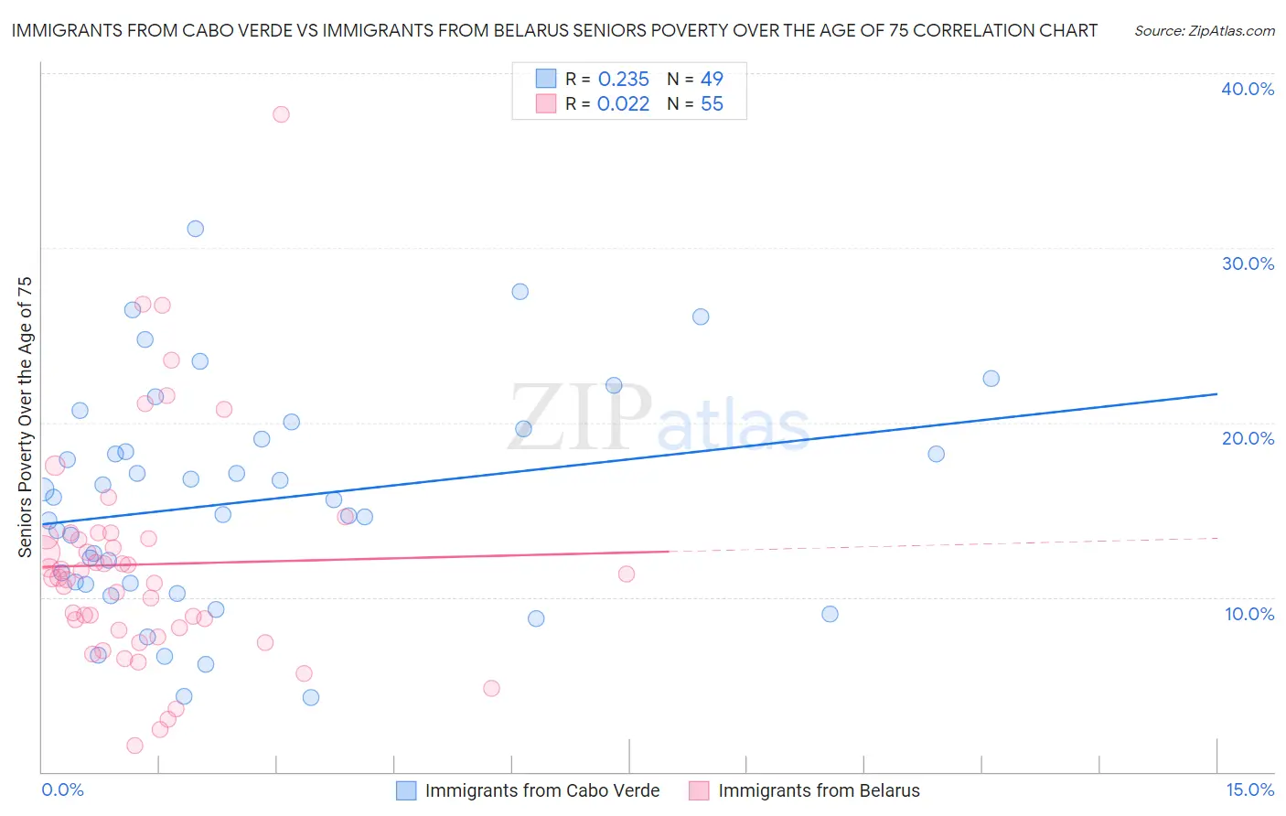 Immigrants from Cabo Verde vs Immigrants from Belarus Seniors Poverty Over the Age of 75