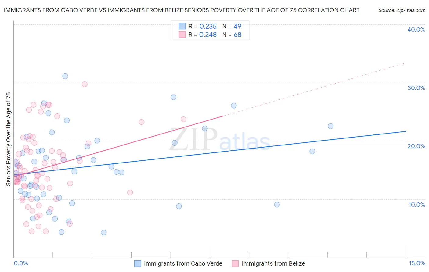 Immigrants from Cabo Verde vs Immigrants from Belize Seniors Poverty Over the Age of 75