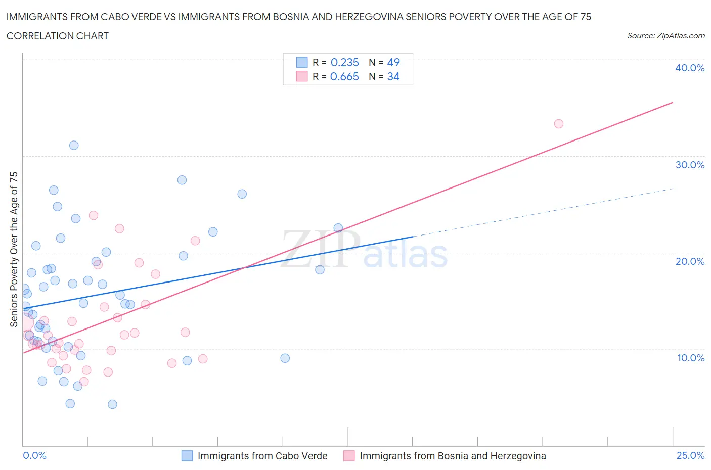 Immigrants from Cabo Verde vs Immigrants from Bosnia and Herzegovina Seniors Poverty Over the Age of 75
