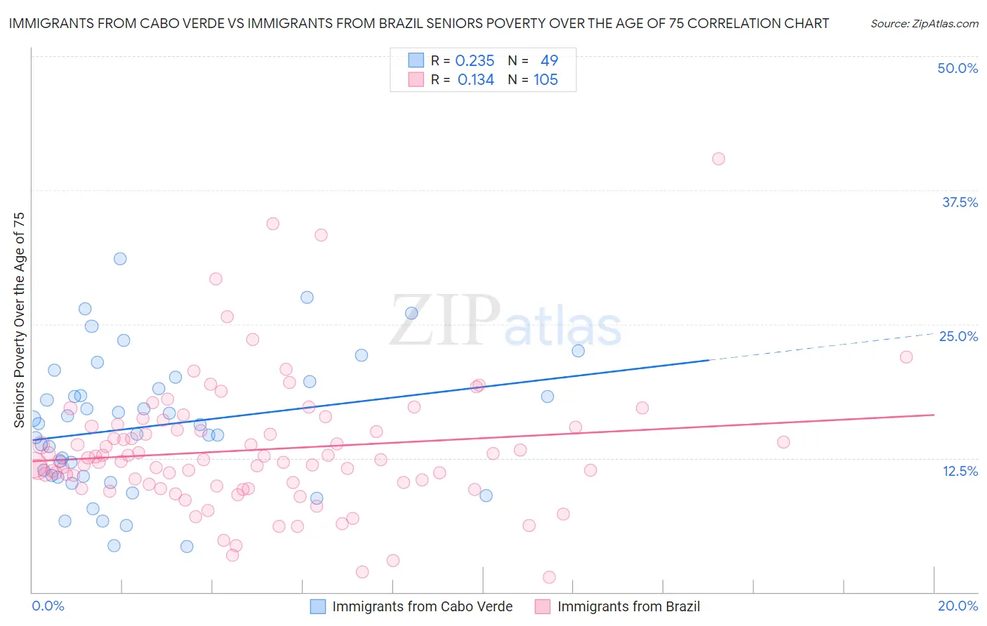 Immigrants from Cabo Verde vs Immigrants from Brazil Seniors Poverty Over the Age of 75