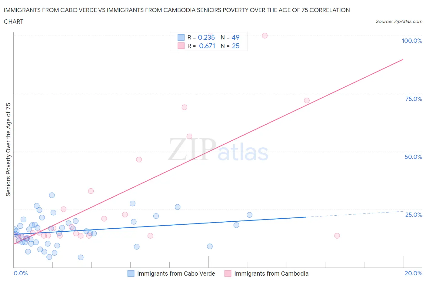 Immigrants from Cabo Verde vs Immigrants from Cambodia Seniors Poverty Over the Age of 75