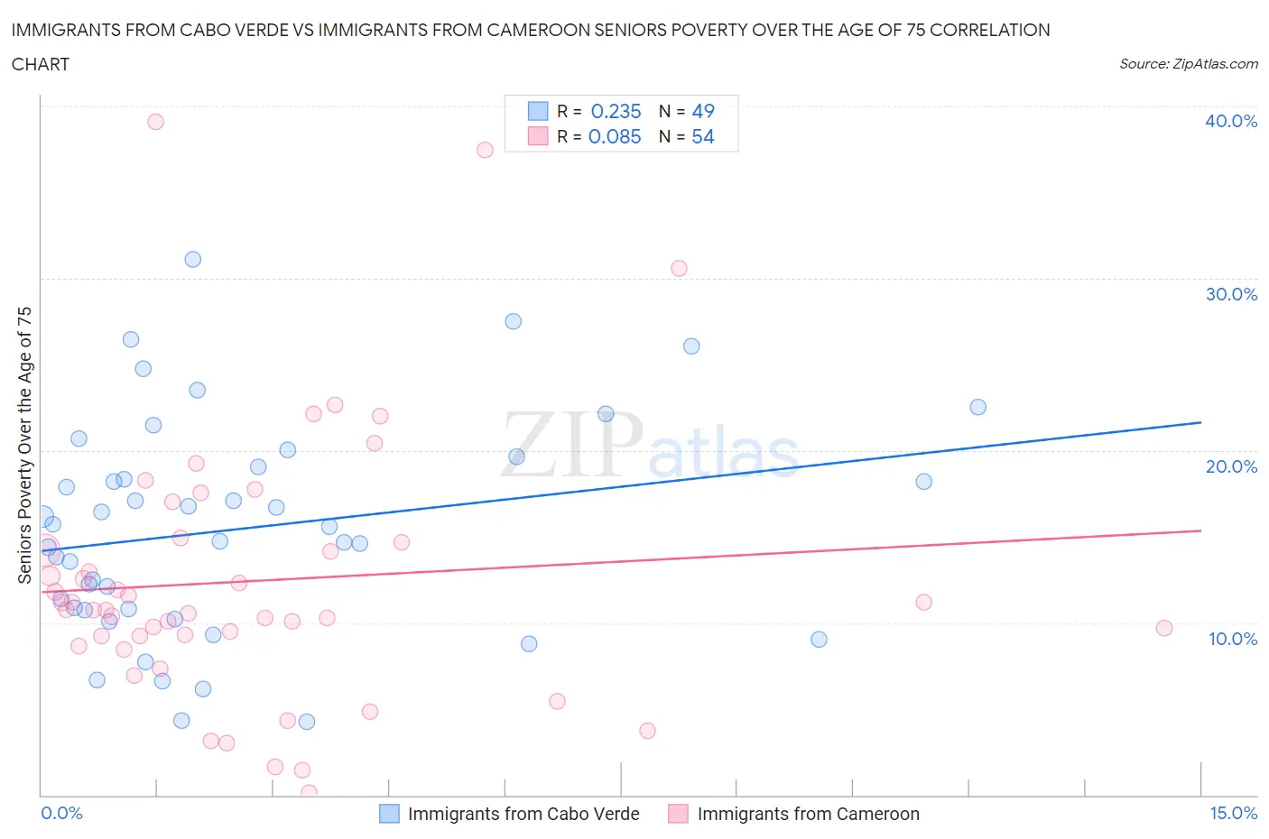 Immigrants from Cabo Verde vs Immigrants from Cameroon Seniors Poverty Over the Age of 75