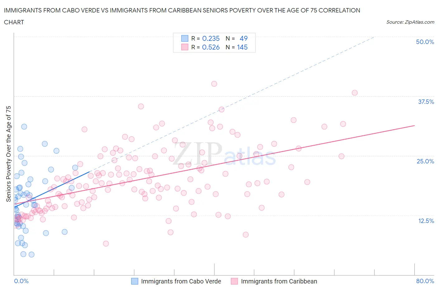 Immigrants from Cabo Verde vs Immigrants from Caribbean Seniors Poverty Over the Age of 75