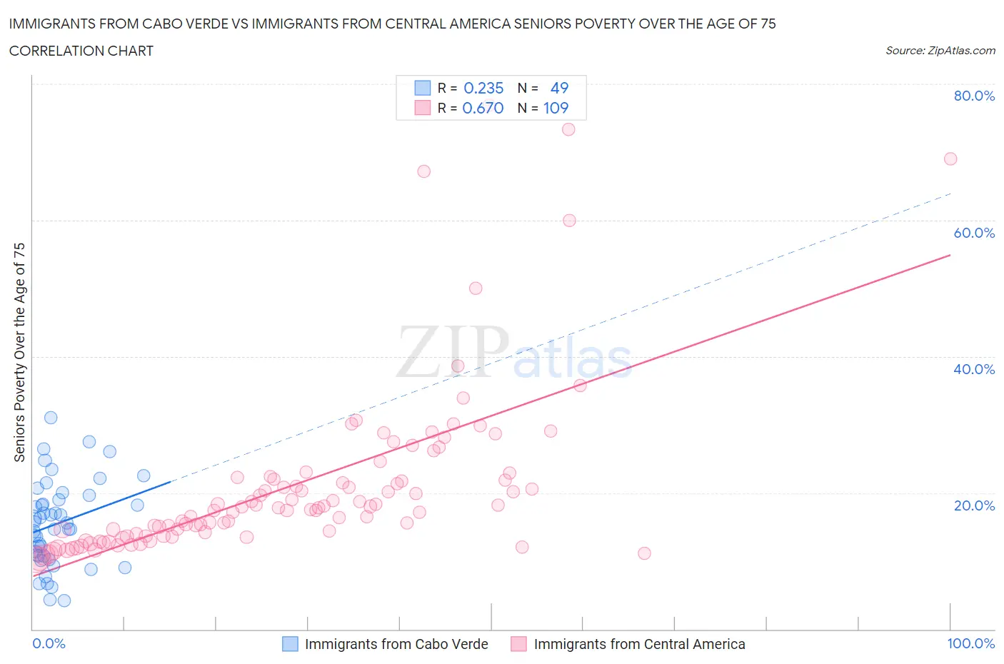Immigrants from Cabo Verde vs Immigrants from Central America Seniors Poverty Over the Age of 75