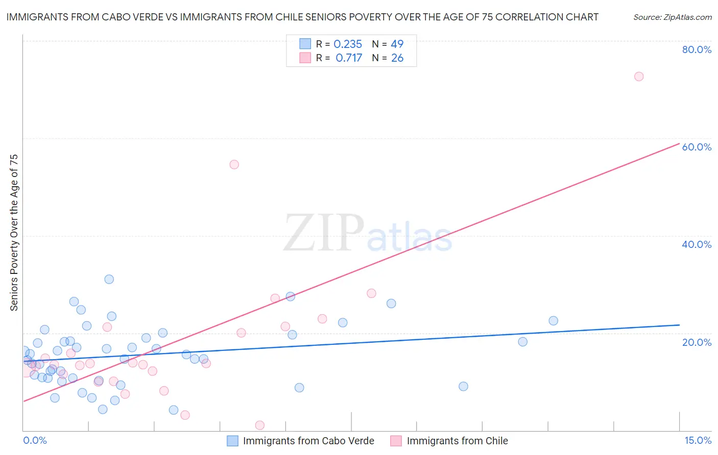 Immigrants from Cabo Verde vs Immigrants from Chile Seniors Poverty Over the Age of 75