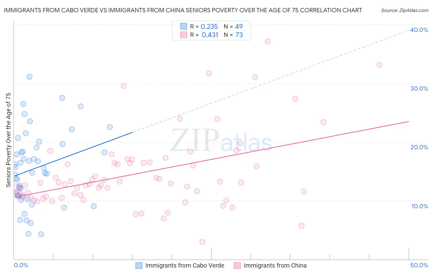 Immigrants from Cabo Verde vs Immigrants from China Seniors Poverty Over the Age of 75