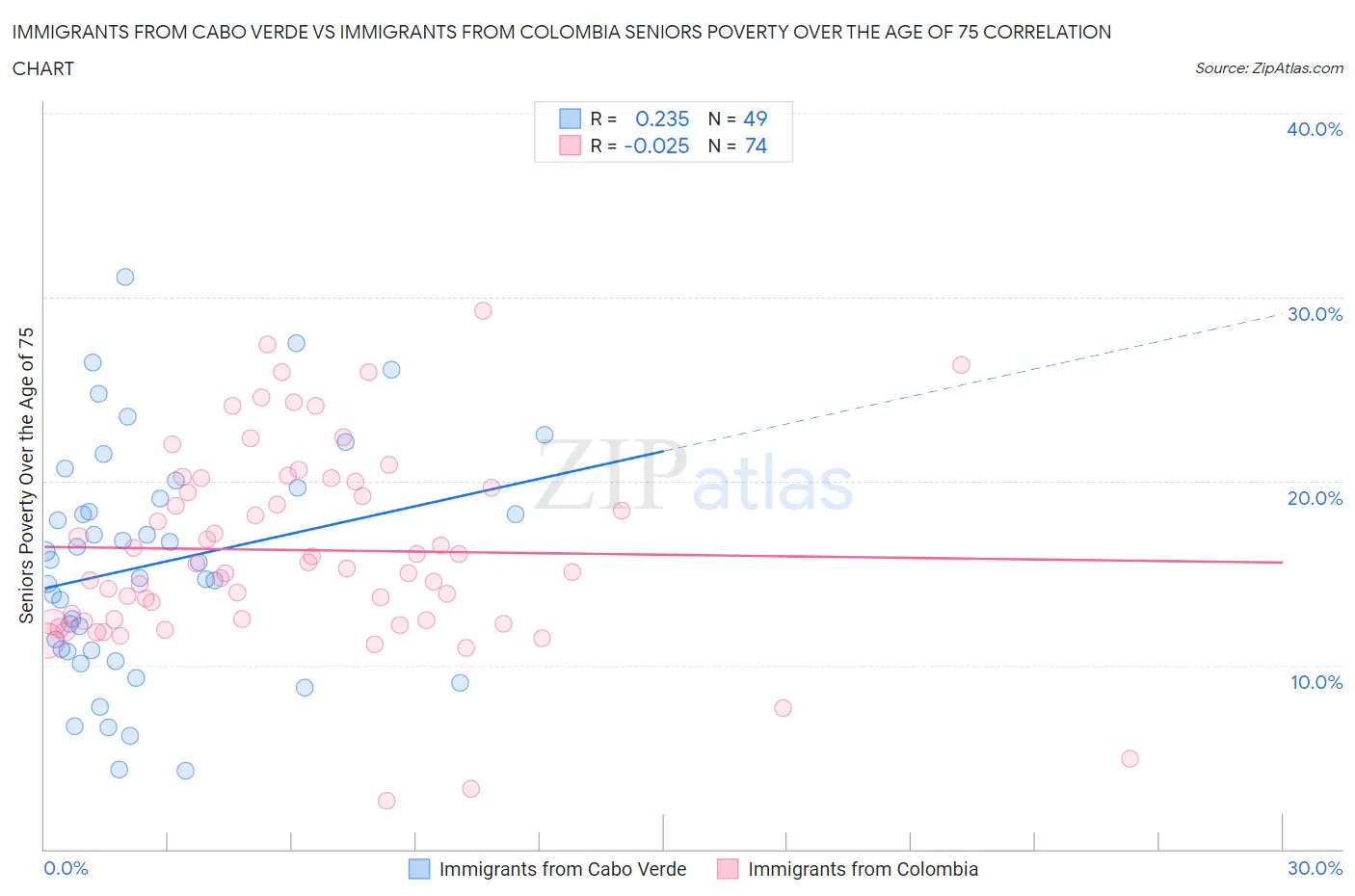 Immigrants from Cabo Verde vs Immigrants from Colombia Seniors Poverty Over the Age of 75