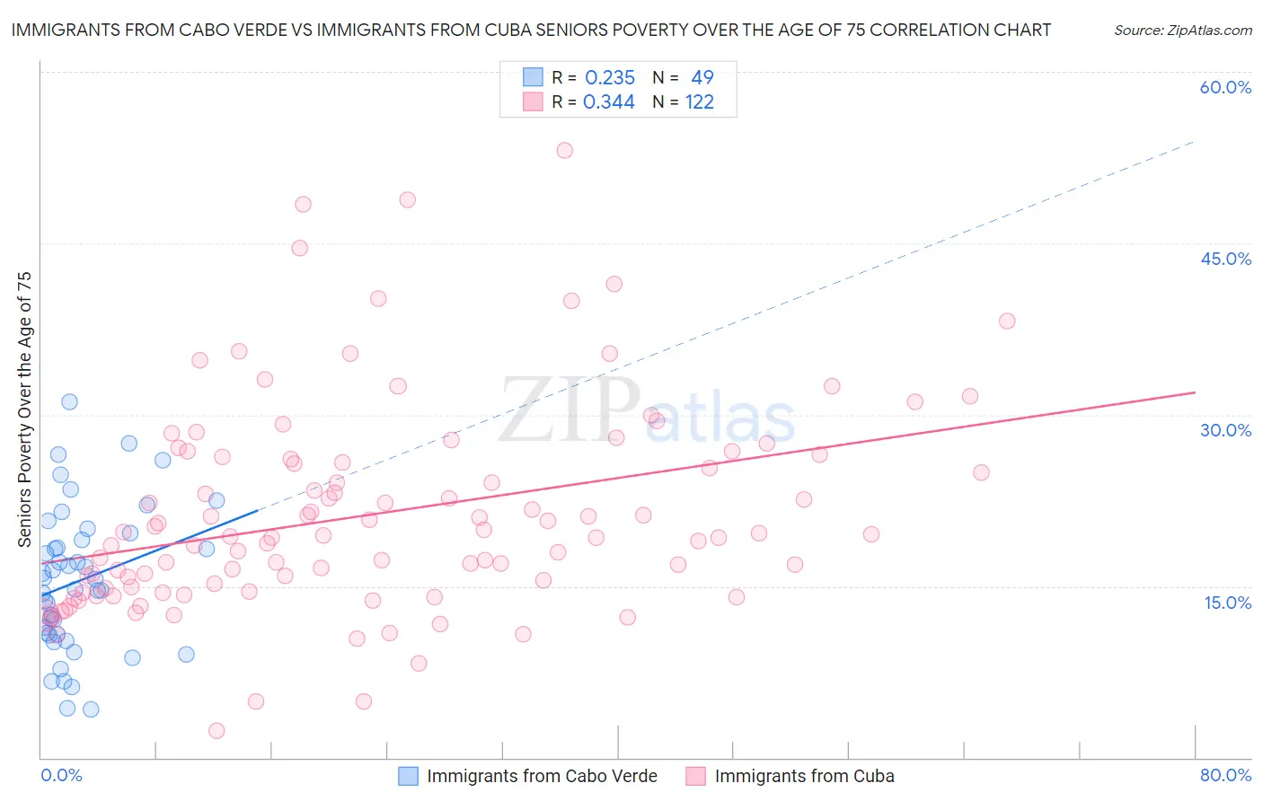 Immigrants from Cabo Verde vs Immigrants from Cuba Seniors Poverty Over the Age of 75