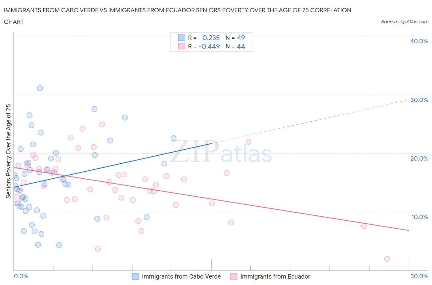Immigrants from Cabo Verde vs Immigrants from Ecuador Seniors Poverty Over the Age of 75