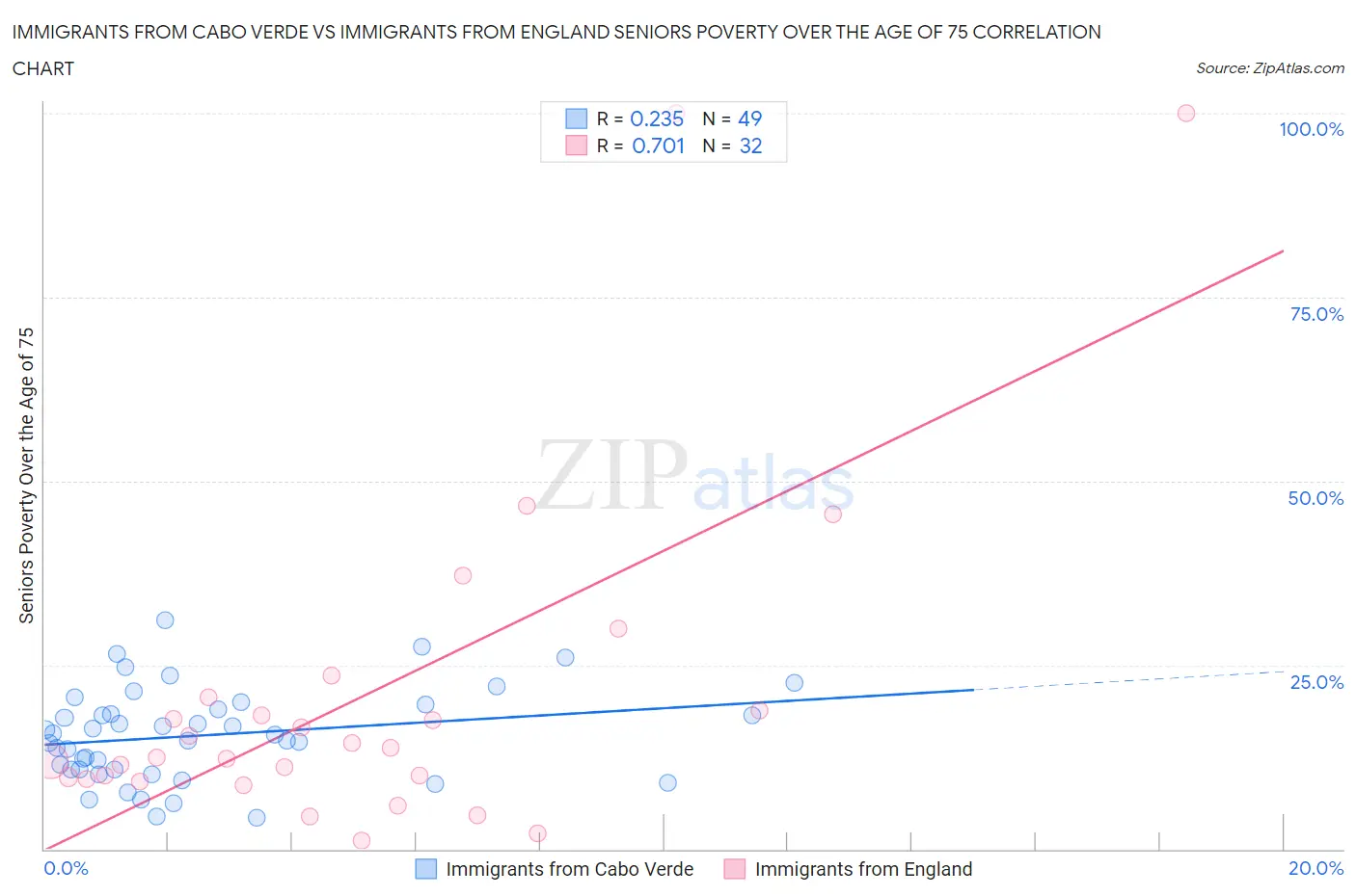 Immigrants from Cabo Verde vs Immigrants from England Seniors Poverty Over the Age of 75