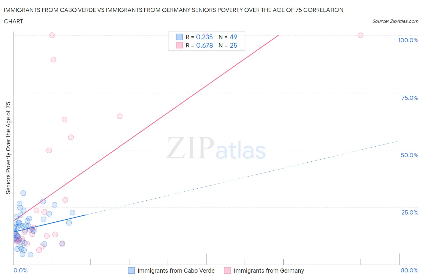 Immigrants from Cabo Verde vs Immigrants from Germany Seniors Poverty Over the Age of 75
