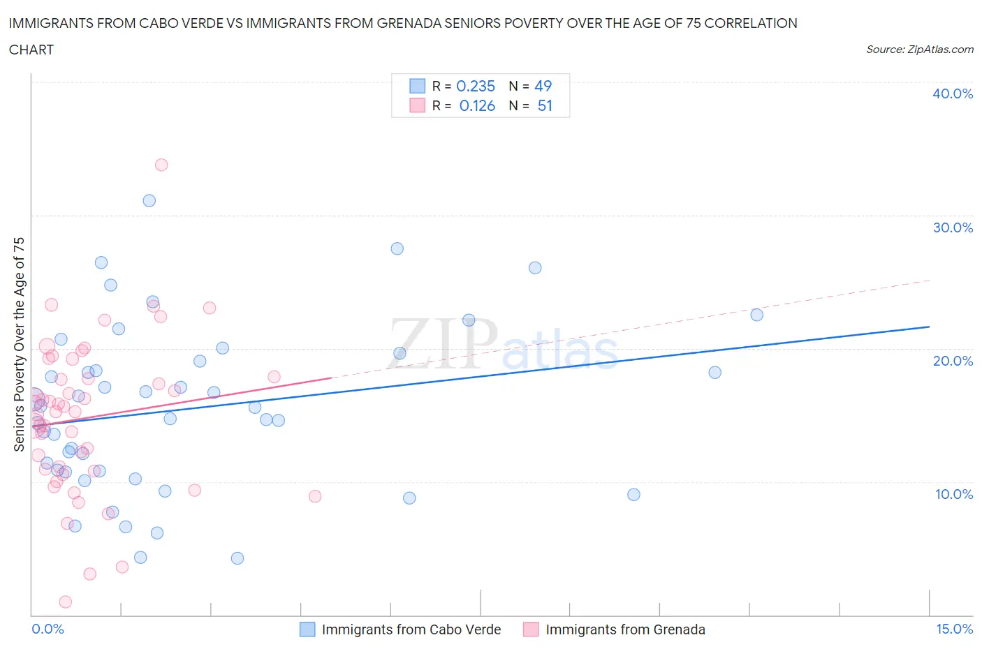 Immigrants from Cabo Verde vs Immigrants from Grenada Seniors Poverty Over the Age of 75
