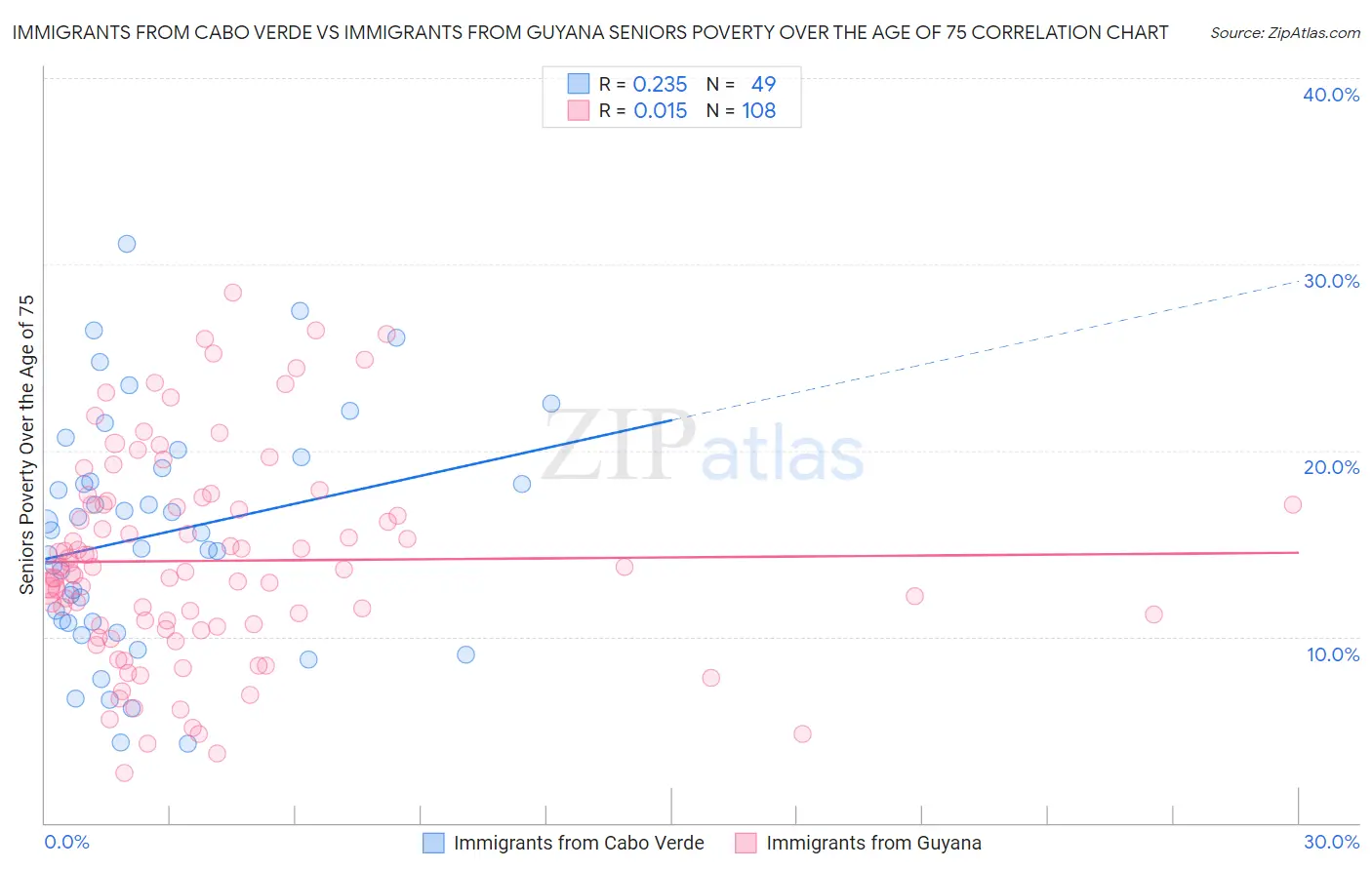 Immigrants from Cabo Verde vs Immigrants from Guyana Seniors Poverty Over the Age of 75