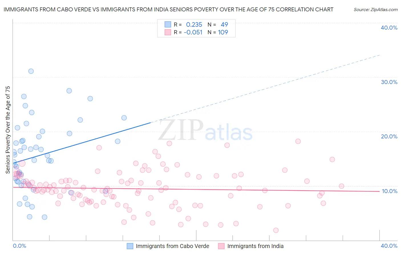 Immigrants from Cabo Verde vs Immigrants from India Seniors Poverty Over the Age of 75