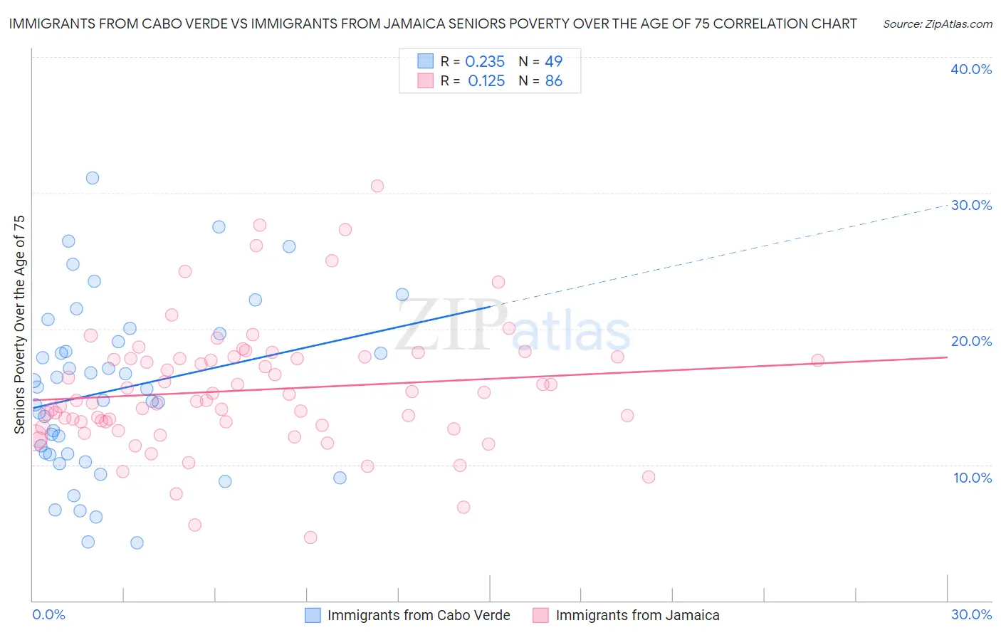 Immigrants from Cabo Verde vs Immigrants from Jamaica Seniors Poverty Over the Age of 75