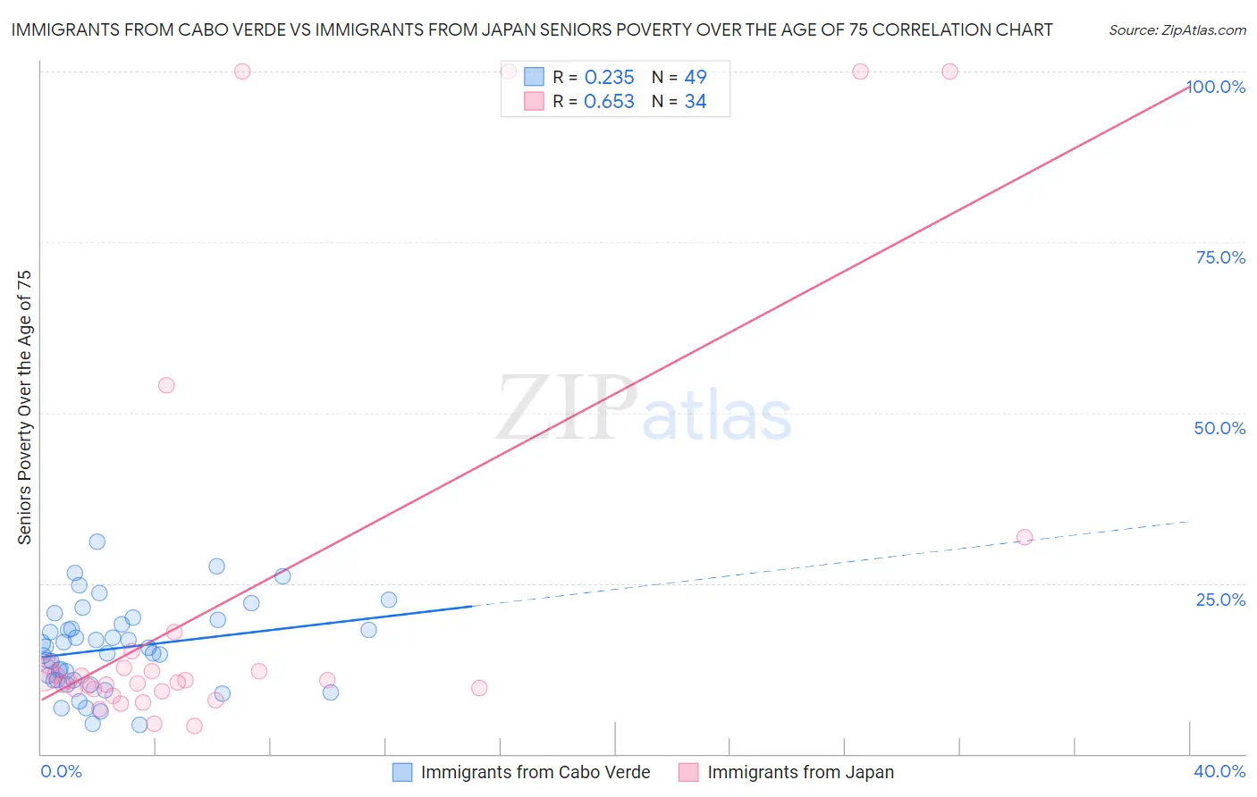 Immigrants from Cabo Verde vs Immigrants from Japan Seniors Poverty Over the Age of 75