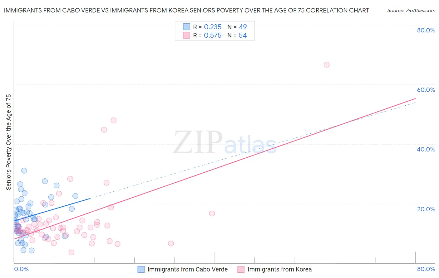 Immigrants from Cabo Verde vs Immigrants from Korea Seniors Poverty Over the Age of 75