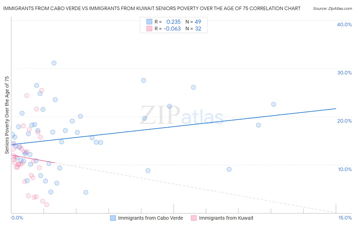 Immigrants from Cabo Verde vs Immigrants from Kuwait Seniors Poverty Over the Age of 75