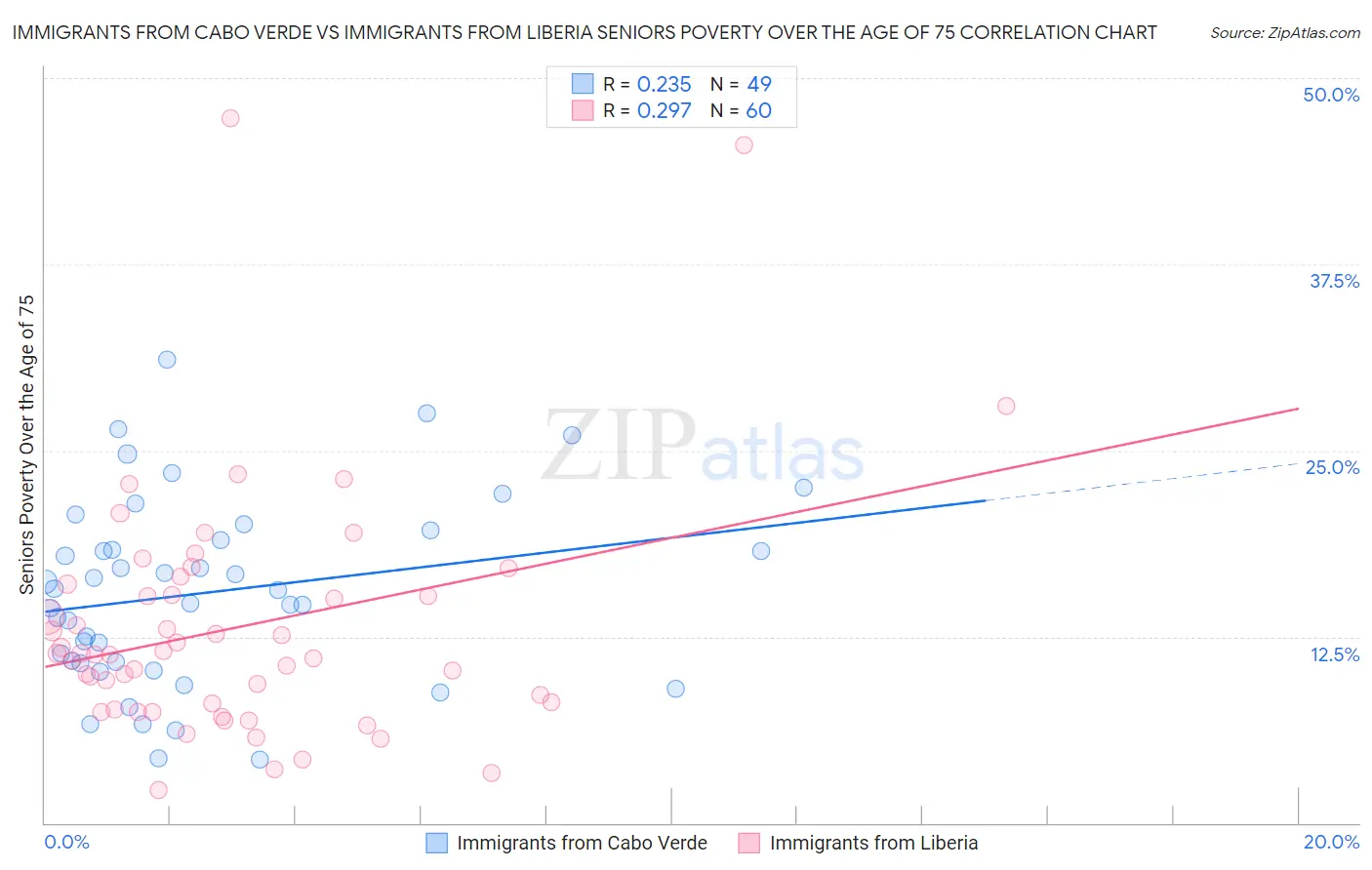 Immigrants from Cabo Verde vs Immigrants from Liberia Seniors Poverty Over the Age of 75