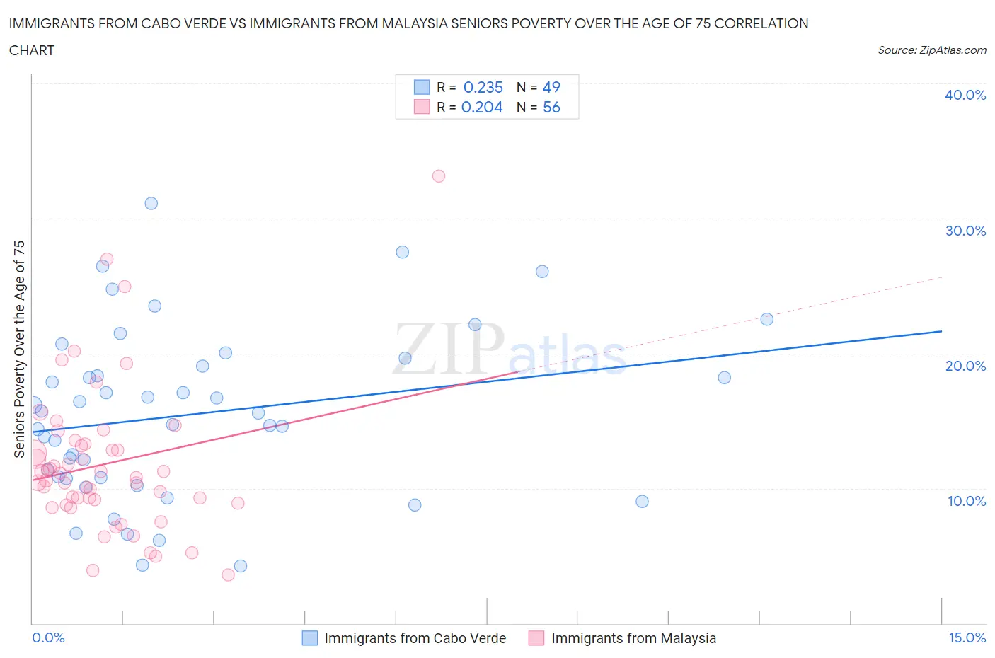Immigrants from Cabo Verde vs Immigrants from Malaysia Seniors Poverty Over the Age of 75