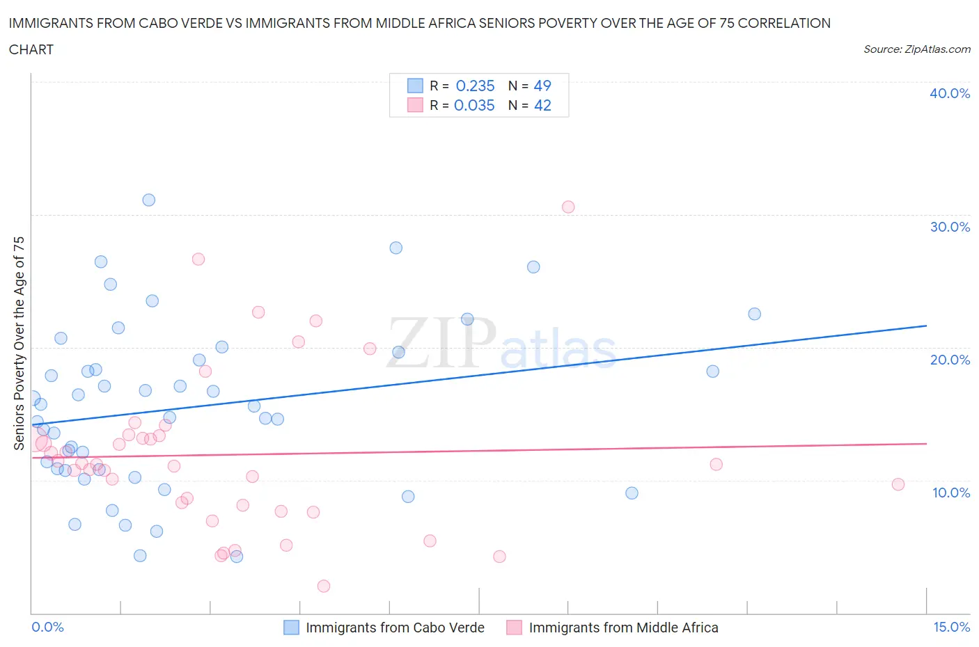 Immigrants from Cabo Verde vs Immigrants from Middle Africa Seniors Poverty Over the Age of 75